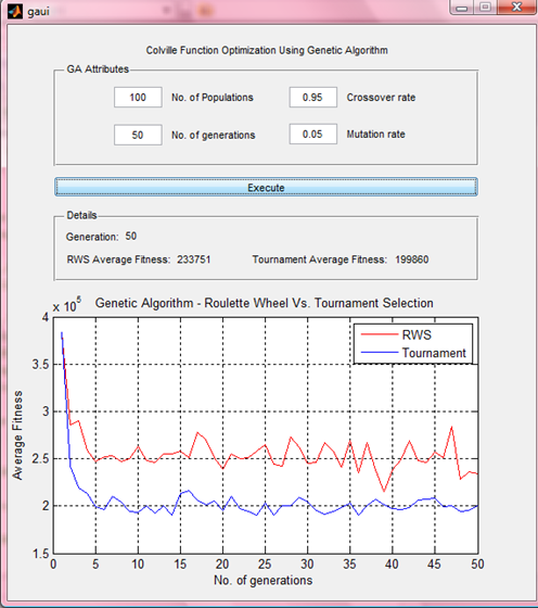 Software: Optimization of Colville Function Using Genetic Algorithm